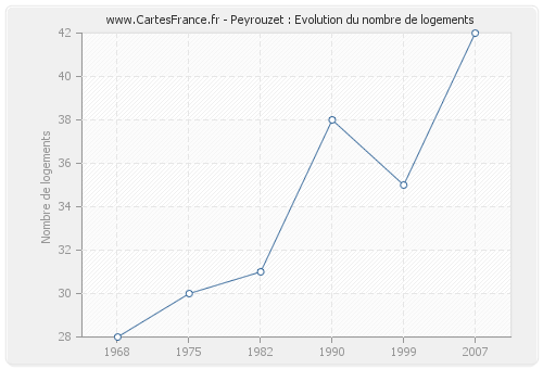 Peyrouzet : Evolution du nombre de logements