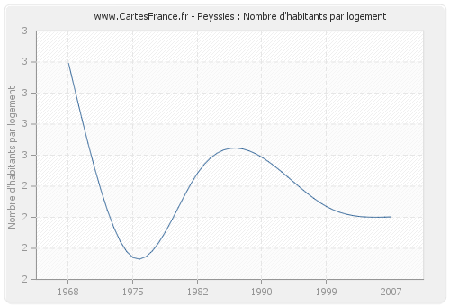 Peyssies : Nombre d'habitants par logement