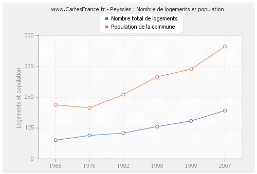 Peyssies : Nombre de logements et population