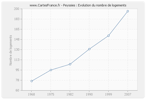 Peyssies : Evolution du nombre de logements