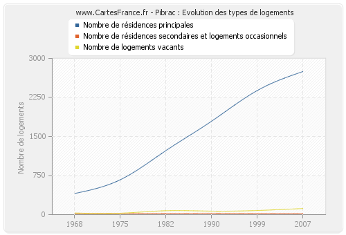 Pibrac : Evolution des types de logements