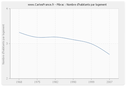 Pibrac : Nombre d'habitants par logement