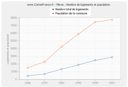 Pibrac : Nombre de logements et population