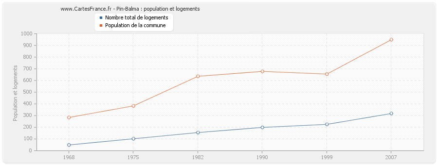 Pin-Balma : population et logements