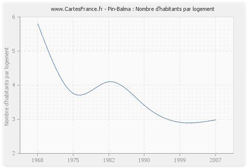 Pin-Balma : Nombre d'habitants par logement