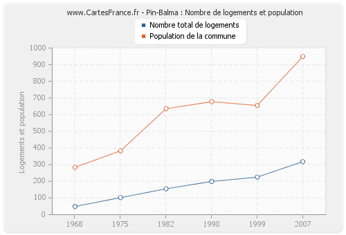 Pin-Balma : Nombre de logements et population