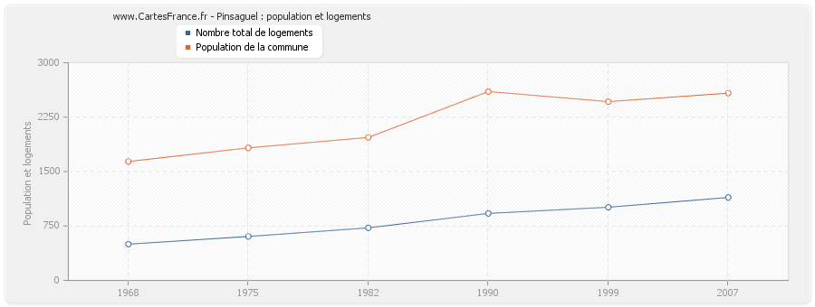 Pinsaguel : population et logements