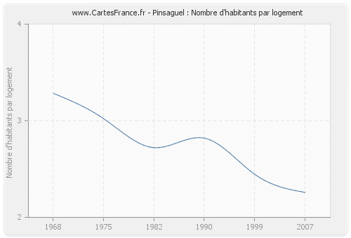 Pinsaguel : Nombre d'habitants par logement