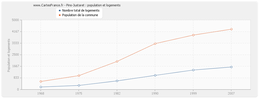 Pins-Justaret : population et logements