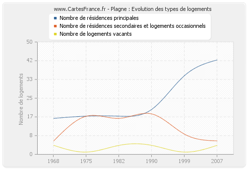 Plagne : Evolution des types de logements