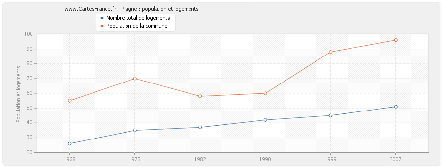 Plagne : population et logements