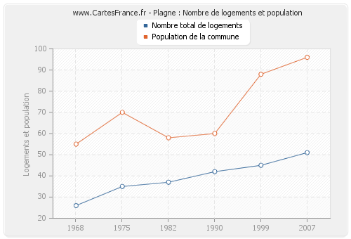 Plagne : Nombre de logements et population