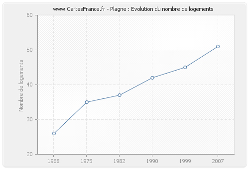 Plagne : Evolution du nombre de logements