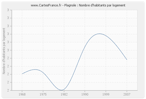 Plagnole : Nombre d'habitants par logement