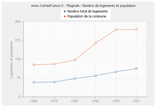 Plagnole : Nombre de logements et population