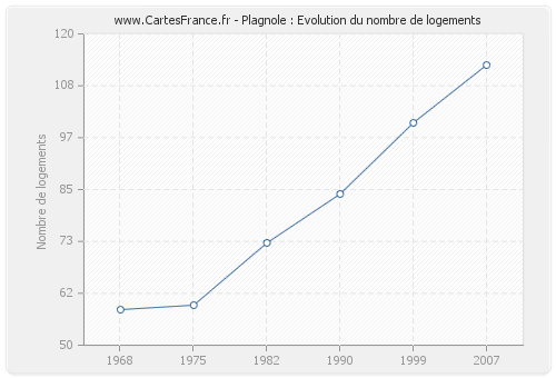 Plagnole : Evolution du nombre de logements