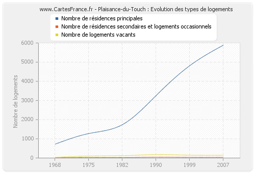 Plaisance-du-Touch : Evolution des types de logements