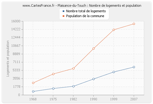 Plaisance-du-Touch : Nombre de logements et population