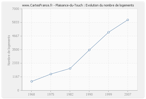 Plaisance-du-Touch : Evolution du nombre de logements