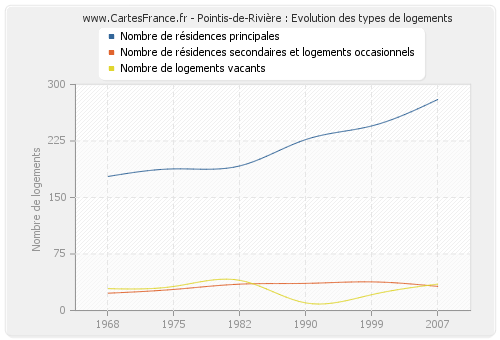 Pointis-de-Rivière : Evolution des types de logements