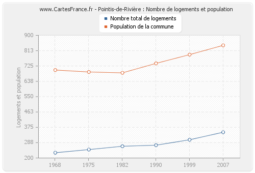 Pointis-de-Rivière : Nombre de logements et population