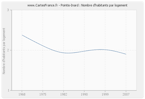 Pointis-Inard : Nombre d'habitants par logement