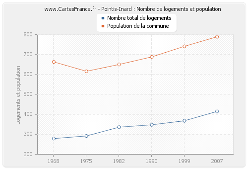 Pointis-Inard : Nombre de logements et population