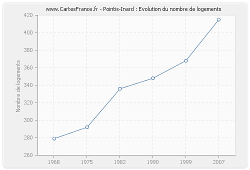 Pointis-Inard : Evolution du nombre de logements