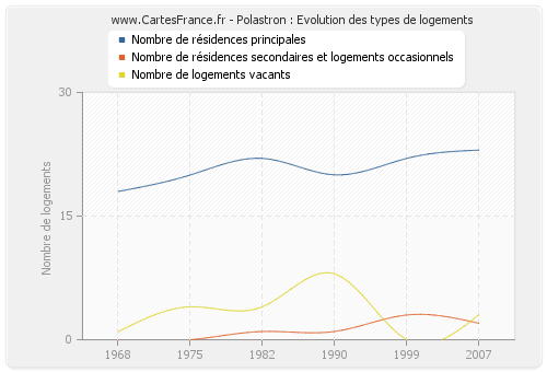 Polastron : Evolution des types de logements