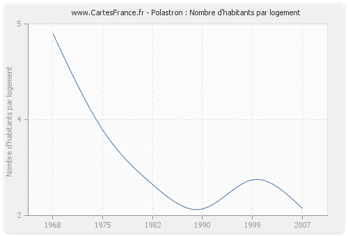 Polastron : Nombre d'habitants par logement