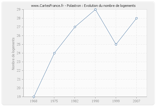 Polastron : Evolution du nombre de logements