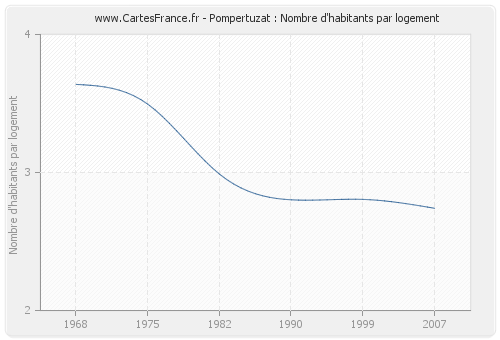 Pompertuzat : Nombre d'habitants par logement