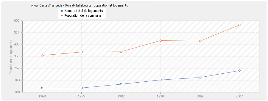 Ponlat-Taillebourg : population et logements