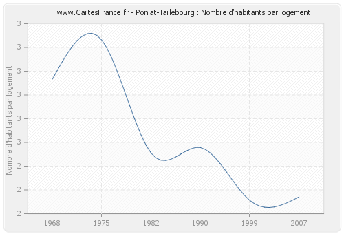 Ponlat-Taillebourg : Nombre d'habitants par logement