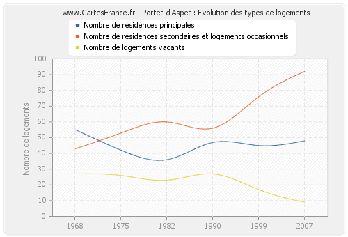 Portet-d'Aspet : Evolution des types de logements