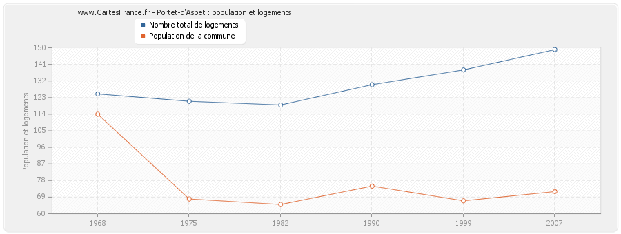 Portet-d'Aspet : population et logements