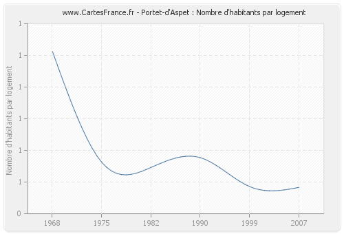 Portet-d'Aspet : Nombre d'habitants par logement