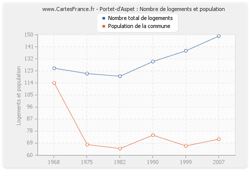 Portet-d'Aspet : Nombre de logements et population