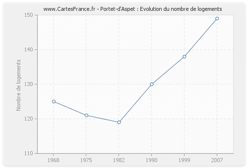 Portet-d'Aspet : Evolution du nombre de logements