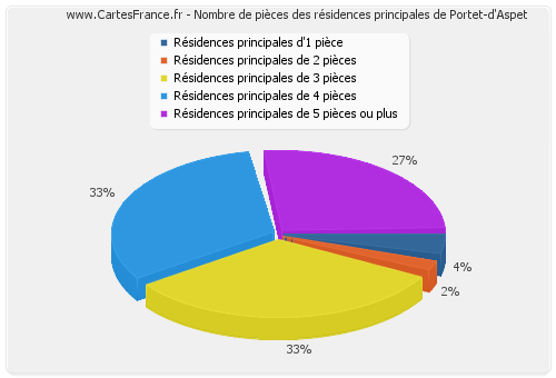 Nombre de pièces des résidences principales de Portet-d'Aspet