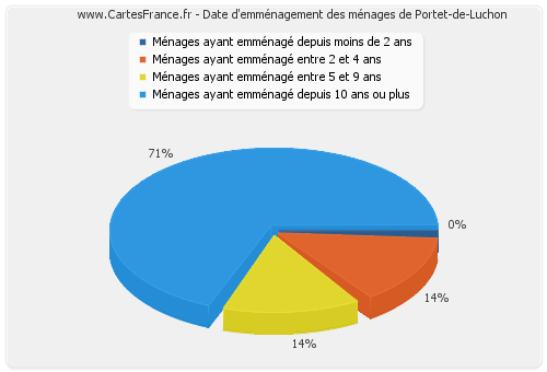 Date d'emménagement des ménages de Portet-de-Luchon