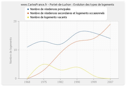 Portet-de-Luchon : Evolution des types de logements