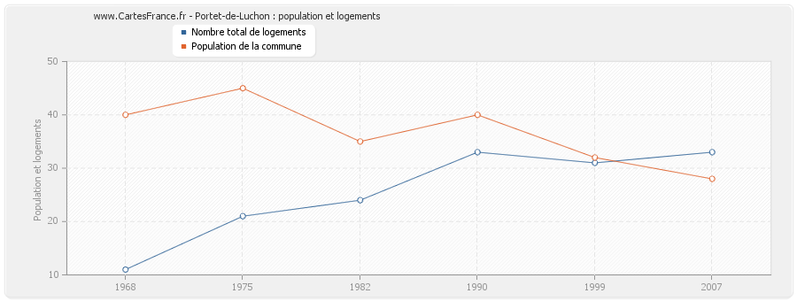 Portet-de-Luchon : population et logements