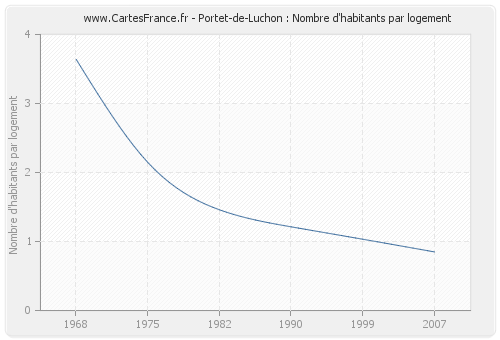 Portet-de-Luchon : Nombre d'habitants par logement