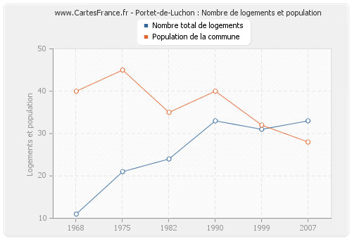 Portet-de-Luchon : Nombre de logements et population