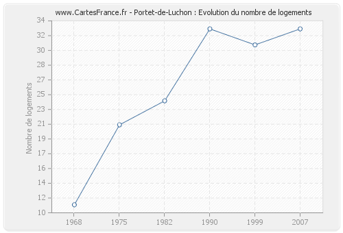 Portet-de-Luchon : Evolution du nombre de logements