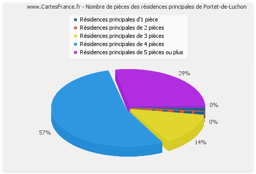 Nombre de pièces des résidences principales de Portet-de-Luchon