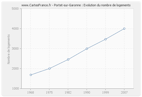 Portet-sur-Garonne : Evolution du nombre de logements