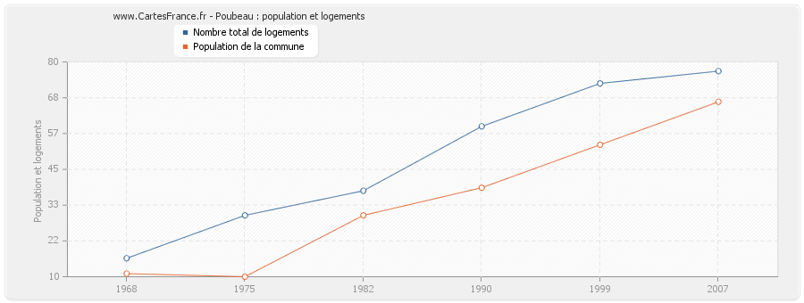Poubeau : population et logements