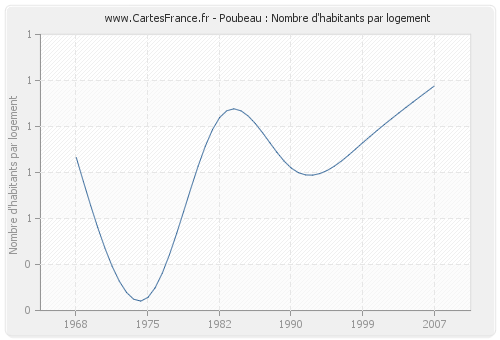 Poubeau : Nombre d'habitants par logement